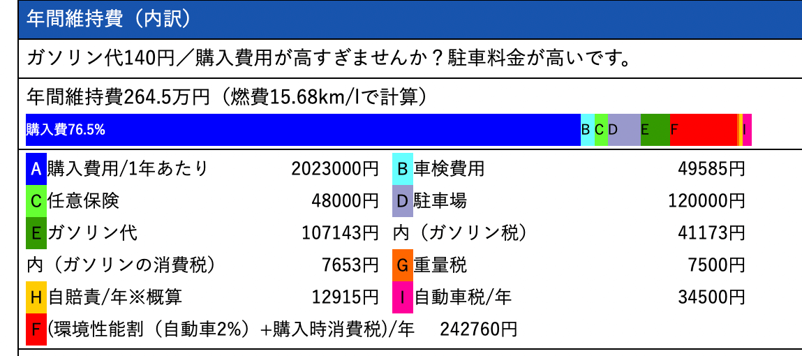 ソリオの車検代や税金など維持費はどのくらい デミオとのガソリン代の比較も クルマの女神 車情報サイト